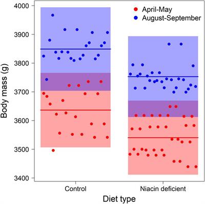 The effect of dietary niacin deficiency on reproduction of European brown hares: An experimental study